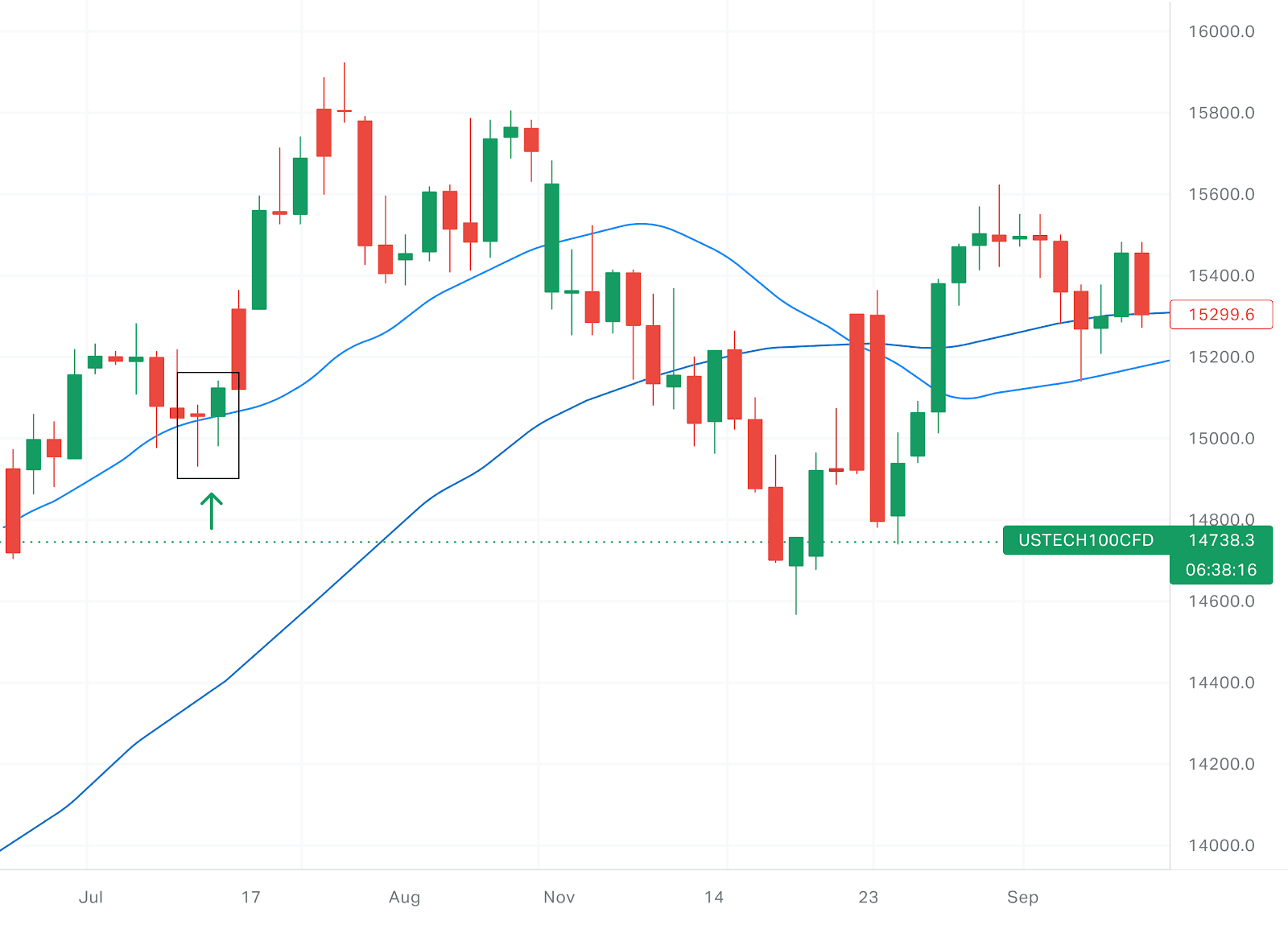 an example of a strong bullish candlestick pattern