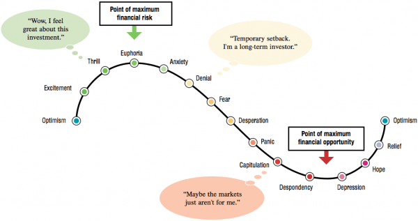 14 Stages of Investor Emotions & Trading Psychology