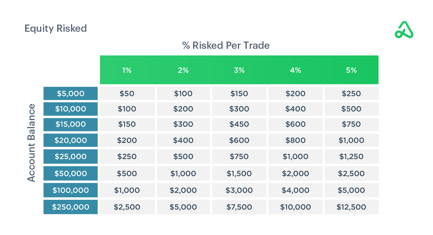 Equity risked per trade as a percentage of account